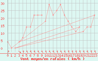 Courbe de la force du vent pour Kevo