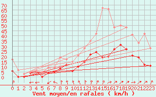 Courbe de la force du vent pour Bergerac (24)