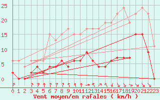 Courbe de la force du vent pour Vichy (03)