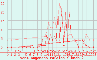 Courbe de la force du vent pour La Seo d