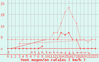 Courbe de la force du vent pour Baztan, Irurita