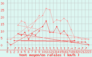 Courbe de la force du vent pour Vichy (03)