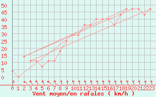 Courbe de la force du vent pour Strommingsbadan