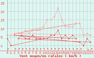 Courbe de la force du vent pour Vichy (03)