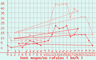 Courbe de la force du vent pour Embrun (05)