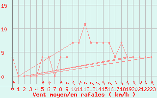Courbe de la force du vent pour Wien Mariabrunn