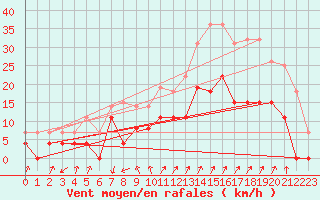 Courbe de la force du vent pour Embrun (05)