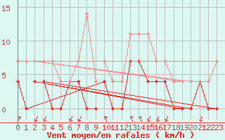 Courbe de la force du vent pour Salines (And)