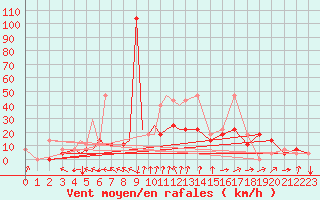 Courbe de la force du vent pour Petrozavodsk