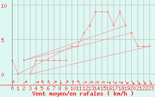 Courbe de la force du vent pour Cuenca