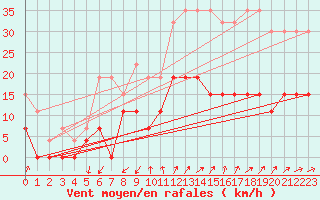 Courbe de la force du vent pour Embrun (05)