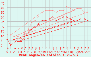 Courbe de la force du vent pour Cap Sagro (2B)