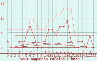 Courbe de la force du vent pour Auch (32)