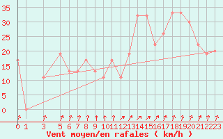 Courbe de la force du vent pour Paganella