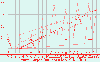 Courbe de la force du vent pour Bitlis