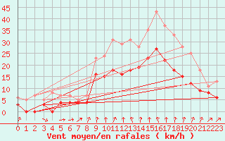 Courbe de la force du vent pour Le Bourget (93)