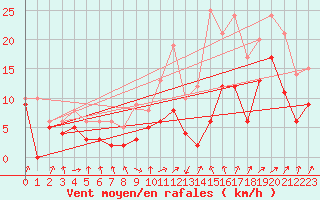 Courbe de la force du vent pour Melun (77)