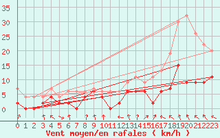 Courbe de la force du vent pour Annecy (74)