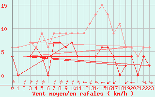 Courbe de la force du vent pour Muret (31)