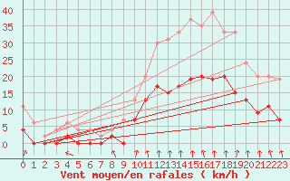 Courbe de la force du vent pour Montlimar (26)