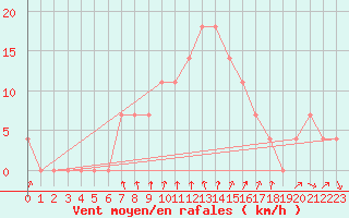 Courbe de la force du vent pour Paks