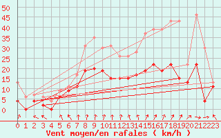 Courbe de la force du vent pour Lille (59)