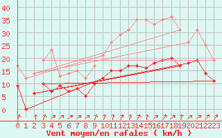 Courbe de la force du vent pour Lanvoc (29)