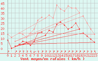 Courbe de la force du vent pour Colmar (68)