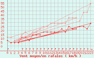 Courbe de la force du vent pour Koksijde (Be)