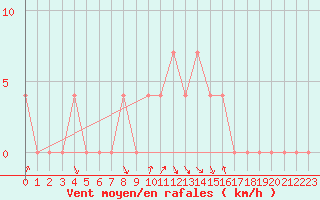 Courbe de la force du vent pour Zwettl