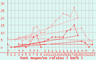 Courbe de la force du vent pour Auch (32)