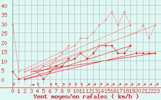 Courbe de la force du vent pour Diepenbeek (Be)