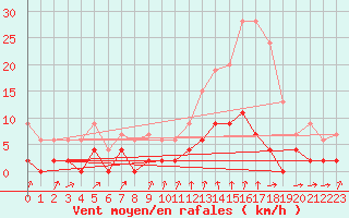 Courbe de la force du vent pour Bourg-Saint-Maurice (73)