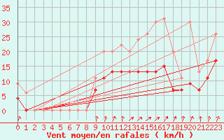 Courbe de la force du vent pour Romorantin (41)