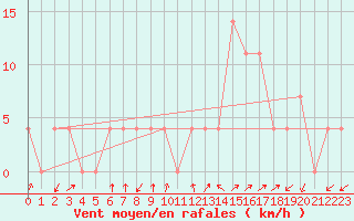 Courbe de la force du vent pour Villach