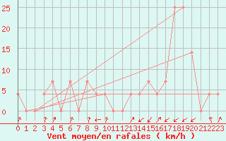 Courbe de la force du vent pour Obergurgl