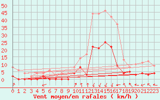 Courbe de la force du vent pour Sant Julia de Loria (And)