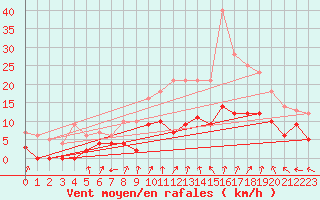 Courbe de la force du vent pour Chargey-les-Gray (70)