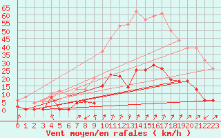Courbe de la force du vent pour Colombier Jeune (07)