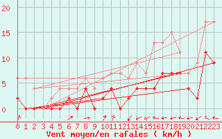 Courbe de la force du vent pour Romorantin (41)