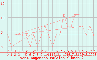 Courbe de la force du vent pour Reutte