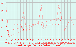 Courbe de la force du vent pour Harstad