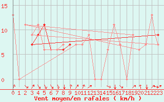 Courbe de la force du vent pour Long Beach, Long Beach Airport