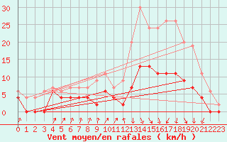 Courbe de la force du vent pour Vichy (03)