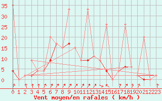 Courbe de la force du vent pour Giresun