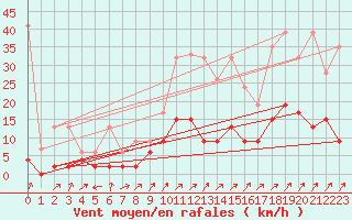 Courbe de la force du vent pour Wynau