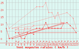 Courbe de la force du vent pour San Pablo de Los Montes