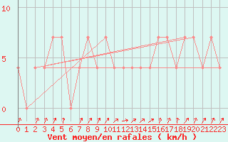 Courbe de la force du vent pour Obergurgl