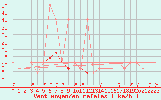 Courbe de la force du vent pour Pec Pod Snezkou