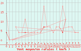 Courbe de la force du vent pour Hjartasen